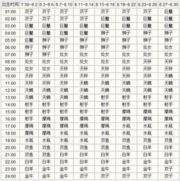 上升星座对照表