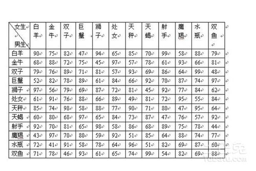 12星座的最佳配对